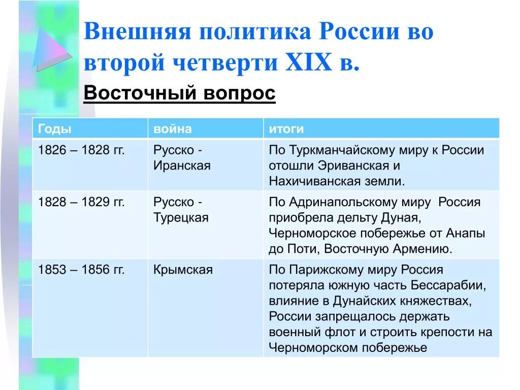 События внешней политики России во второй четверти 19 века. Таблица внешней политики России во второй четверти 19 века. Основные направления внешней политики второй четверти 19 века. Таблица внешней политики России во 2 четверти 19 века. Итоги восточного направления