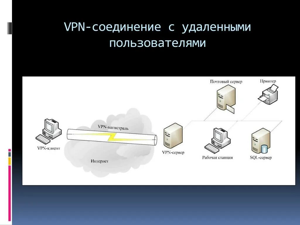 Впн соединение. Соединение с удалёнными пользователями. Понятие VPN соединения. Соединение пользователь - сайт.