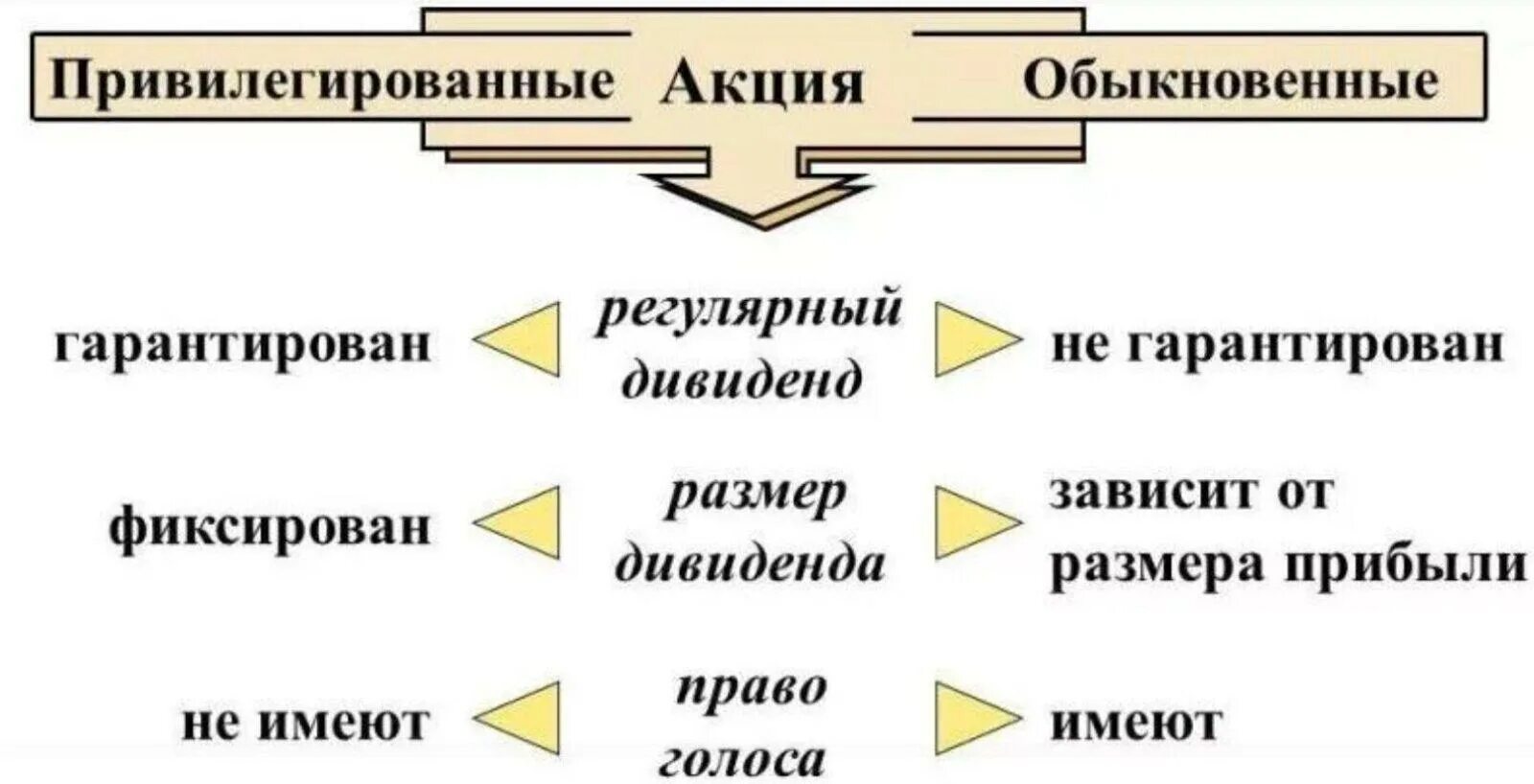 Различие акций. Отличие акции от привилегированных привилегированные обыкновенных. Чем обыкновенная акция отличается от Привилегированной. Чем отличаются простые акции от привилегированных акций. Отличие обыкновенных акций от привилегированных.