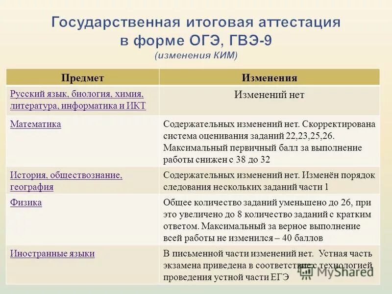 Последние изменения русского языка. Итоговое сочинение первичные баллы. Первичные баллы за итоговое сочинение. Максимальный первичный за 1 часть ЕГЭ история.