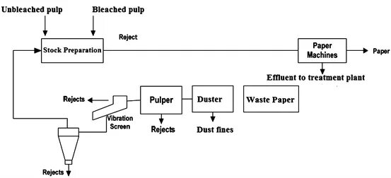 Paper processing is. Technological process of grinding paper pulp. paper pulp. paper manufacturing. technological scheme of tungsten production.