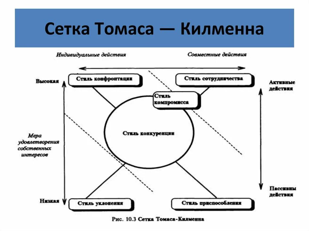 Методика поведение в конфликте