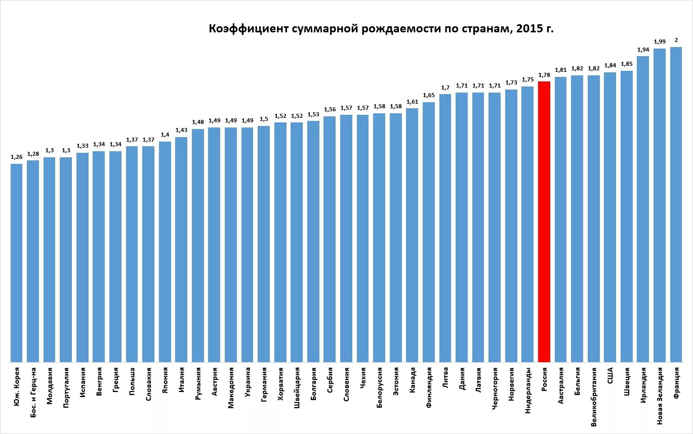 Наибольший уровень фертильности в какой стране. Суммарный коэффициент рождаемости в разных странах мира. статистика рождаемости в россии 2015. коэффициент фертильности в россии по годам. суммарный коэффициент рождаемости рф 2015-2020.