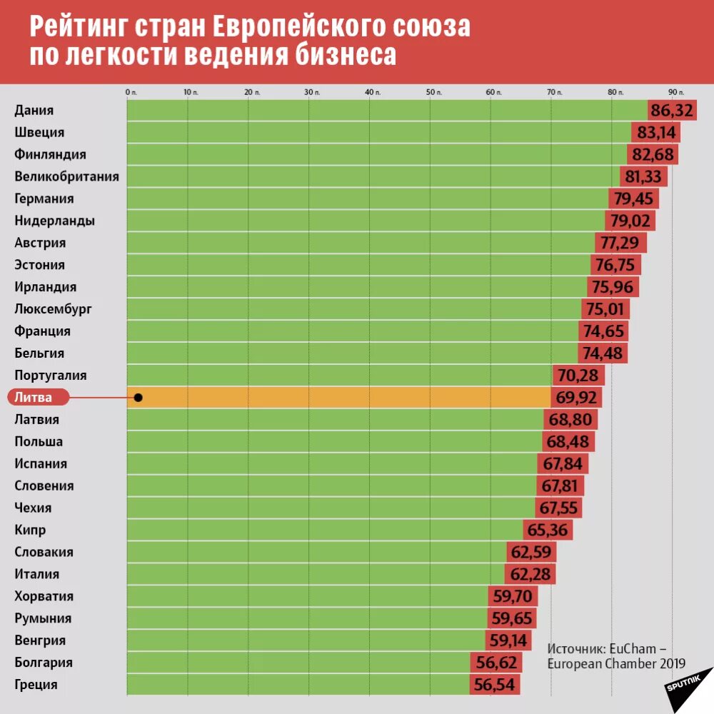 Уровень бизнесов в странах. Страны по легкости ведения бизнеса. Рейтинг стран по ведению бизнеса. Легкость ведения бизнеса рейтинг стран. Рейтинг легкости ведения бизнеса.