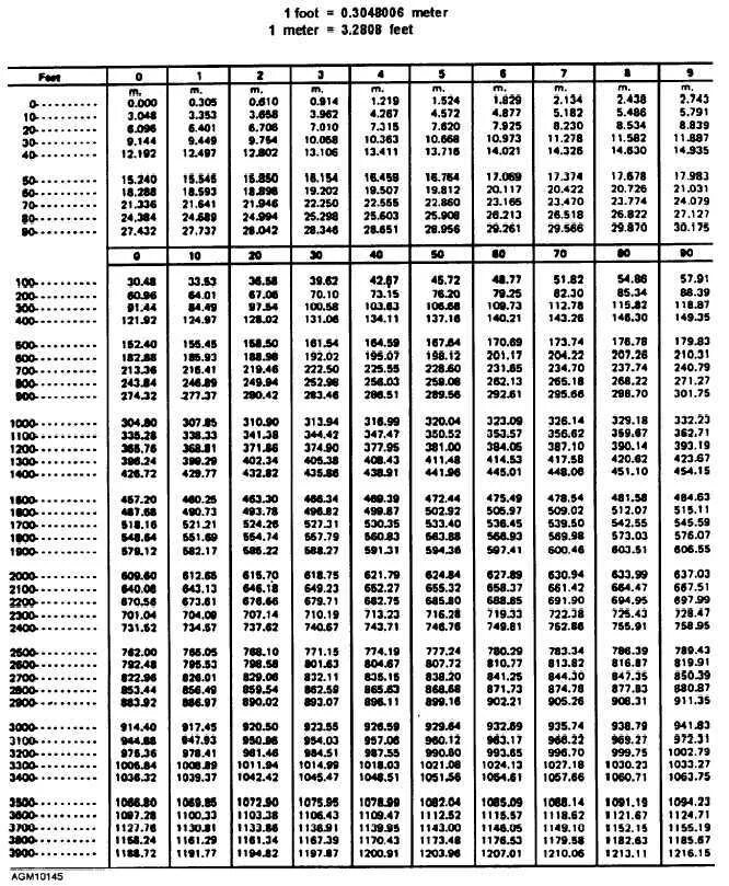 Высота 33000 футов. 1 Фут в метрах таблица. Таблица футы в метры. Таблица перевода футов в метры. Таблица перевода метры в футы.