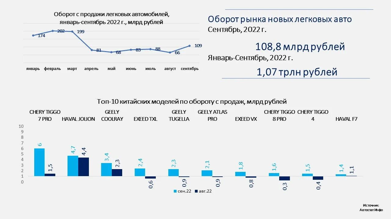 Автостат инфо китайские автомобили. Автостат 2022. Лидер продаж автомобилей в Китае. Портрет китайского потребителя Автостат. Статистика продаж автомобилей март 2024