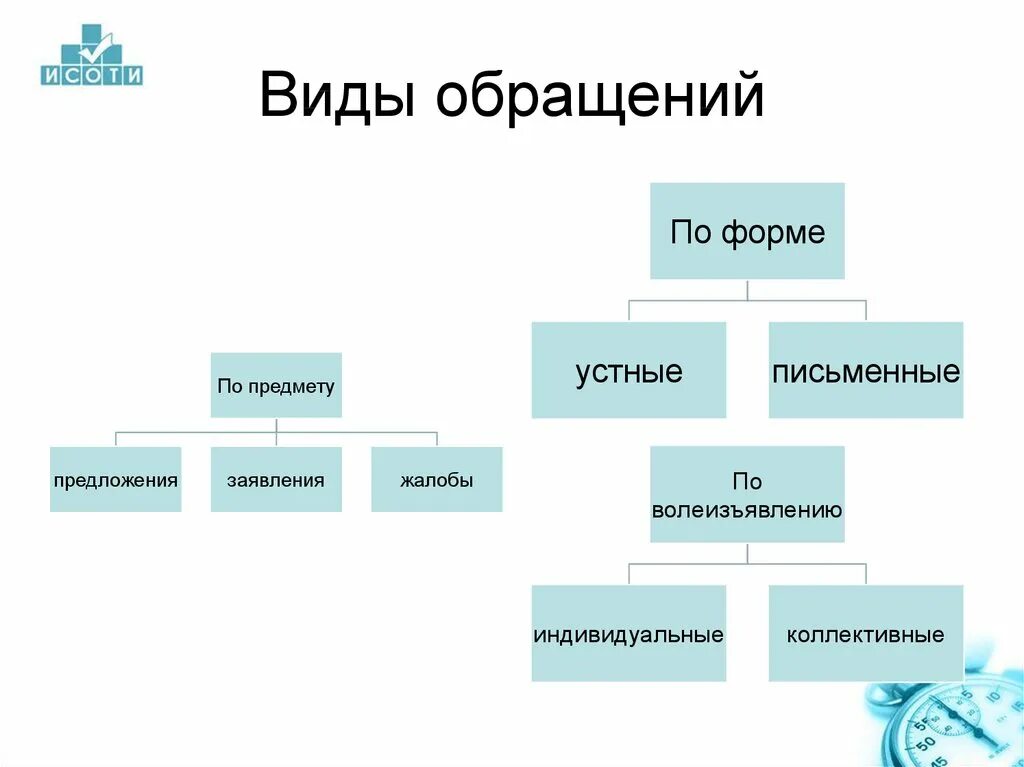 Форма обращений граждан жалоба. Какие виды обращений граждан. Обращение виды обращений. Формы обращения виды. Обращения гражданьвиды.