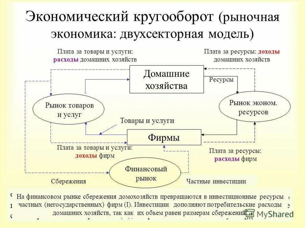 Кругооборот доходов в рыночной экономике схема. Кругооборот денег и экономических благ в рыночной экономике. Рыночный кругооборот это в экономике. Модель кругооборота в рыночной экономике. Модель кругооборота в экономике