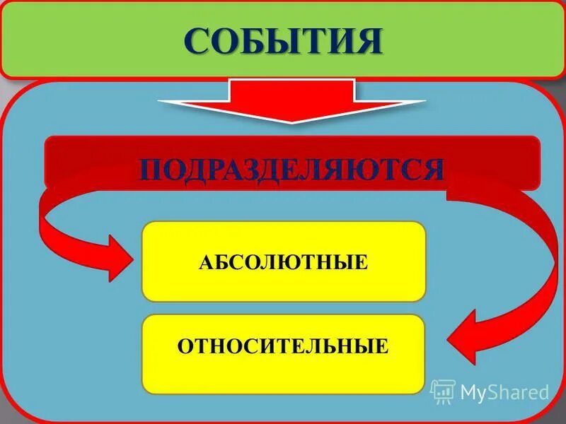 Юридические события абсолютные и относительные. Относительное событие. Относительное событие. Относительное событие. Классификация юридических фактов абсолютные относительные.