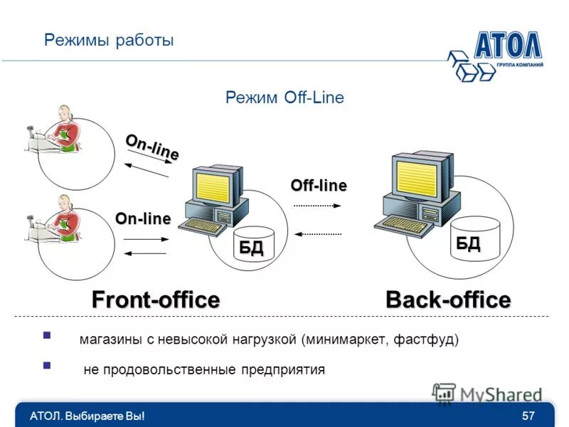 Схема интернет бронирование в гостинице. Офлайн технологии в образовании. My account интернет магазине. Offline data entry. Account access type offline.