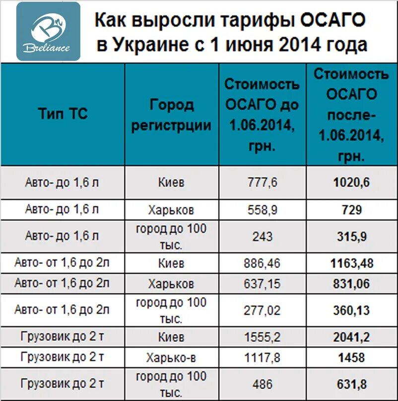 Расценки на ОСАГО. Сколько стоит ОСАГО. Самая дешевое ОСАГО. Тарифы ОСАГО грузовые авто. На сколько примерно рублей выросла цена билетов