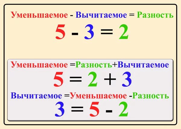 Элементы суммы и разности. Формулы уменьшаемое вычитаемое разность. Вычитание уменьшаемое разность правило. Правило 1 класса по математике уменьшаемое вычитаемое. Как найти компоненты разности.