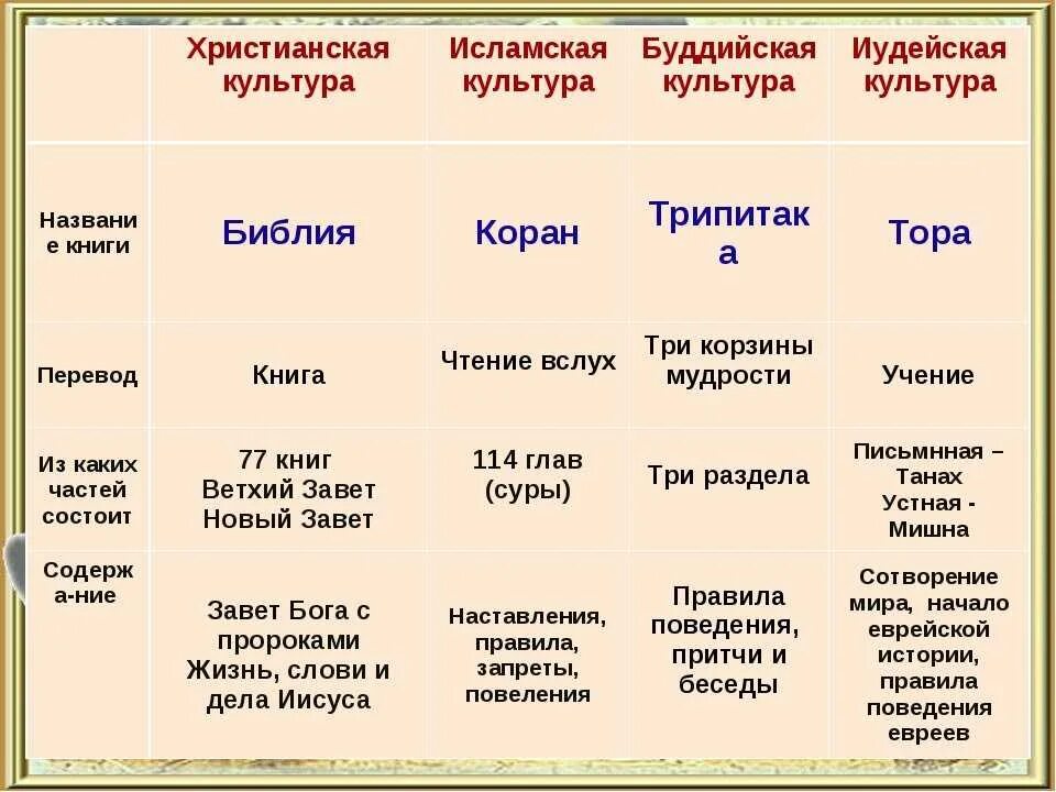 Какие 3 мировых религии. Таблица по религиям , Священная книга,. 4 Священные книги религий.