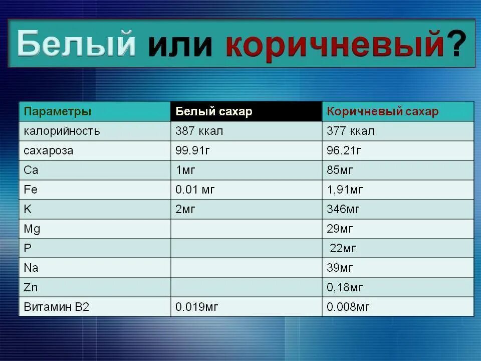 Сколько углеводов в чайной ложке. Сахар энергетическая ценность в 100 граммах. количество калорий в 1 столовой ложке сахара. энергетическая ценность 1 чайной ложки сахара. сколько углеводов в 1 ложке сахара.