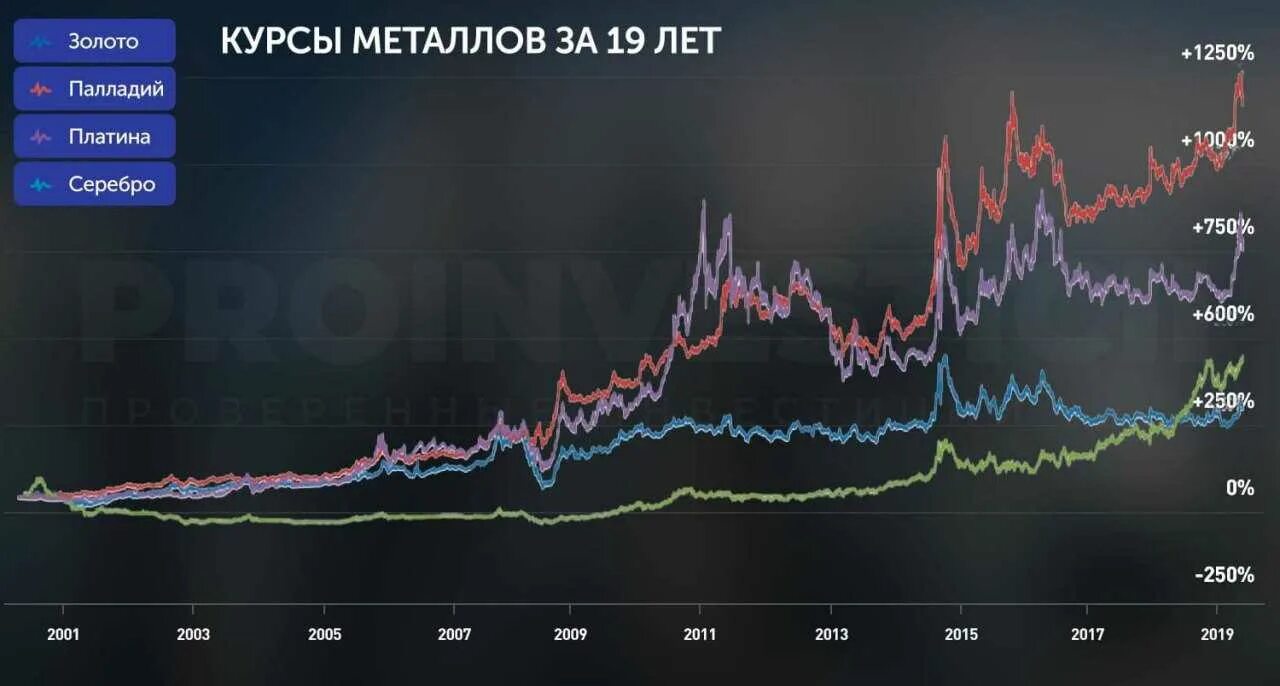 Платина вырастет в цене. График драгметаллов за 10 лет. Курс золота. Котировки золота. Графики стоимости драгоценных металлов.