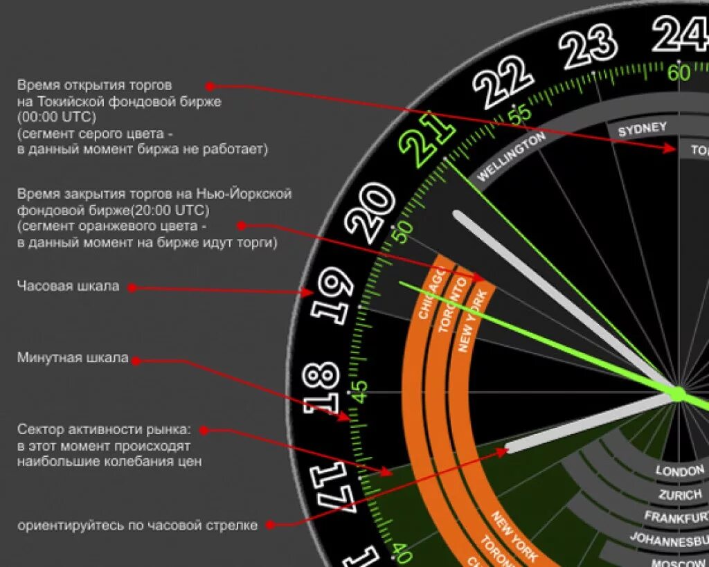 Время работает на рынке. Биржевые часы. Часы торговых сессий на форекс. Биржевые торговые сессии. Биржевые часы форекс.