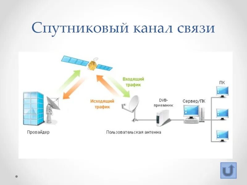 Дуплексная спутниковая связь схема. Спутниковые каналы связи. Спутниковый интернет. Спутниковый интернет схема.