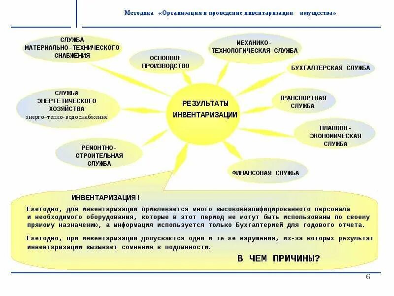 Сроки проведения инвентаризации в организации устанавливаются. Схема проведения инвентаризации ОС. Этапы проведения инвентаризации схема. Причина инвентаризации.