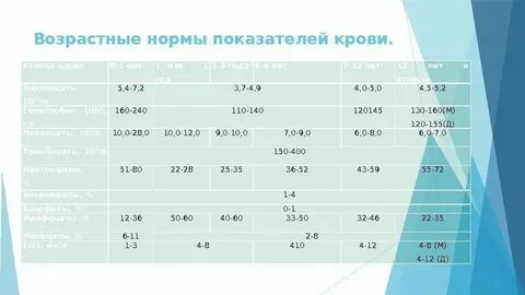 Показатели возрастной структуры