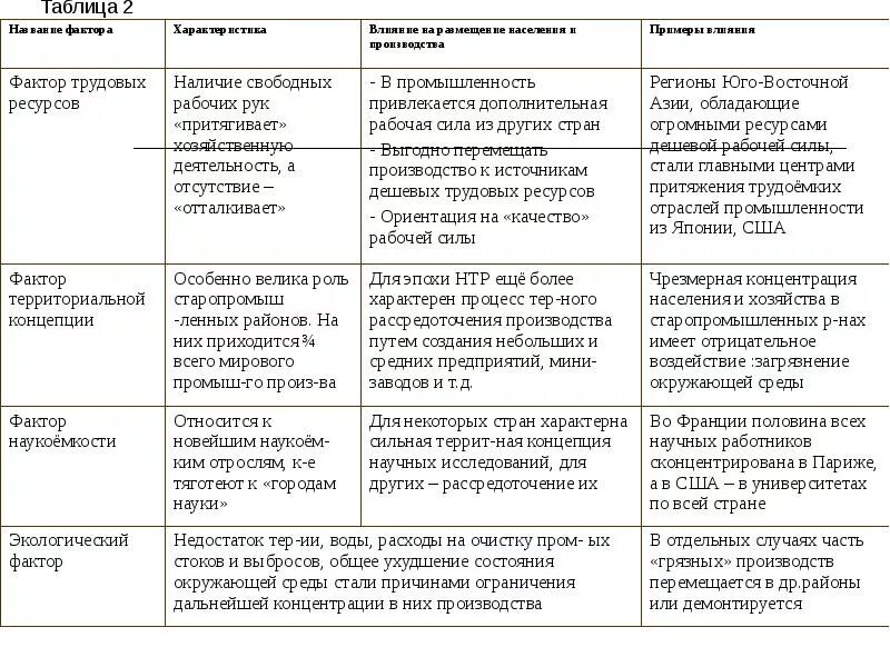 Размещение производства в эпоху нтр. Назовите Естественные факторы размещения мирового хозяйства. Факторы размещения отраслей мирового хозяйства таблица 10 класс. Факторы размещения отраслей хозяйства география 9 класс. Факторы размещения производства таблица.