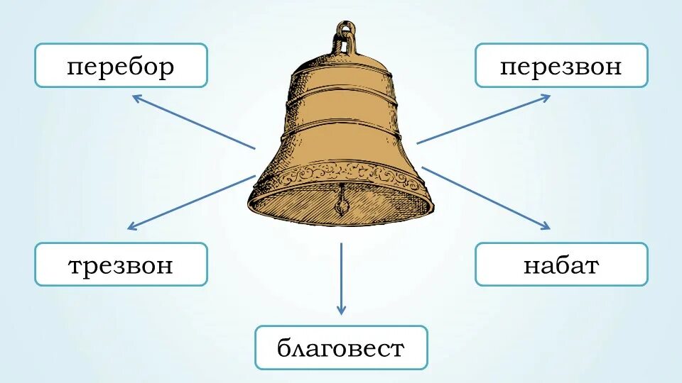 Строение колокола. Части колокола названия. Колокол строение колокола. Набат трезвон Благовест. Колокольчик отвечает на вопрос