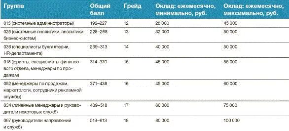 Росатом какие зарплаты