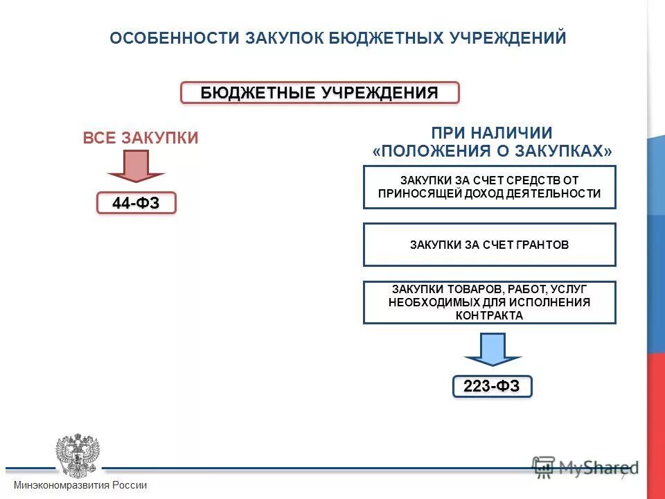 Управление средствами бюджетного учреждения. Закупки в бюджетном учреждении. Особенности закупок. Положение о закупке товаров работ услуг. Положение о закупке 223-ФЗ.