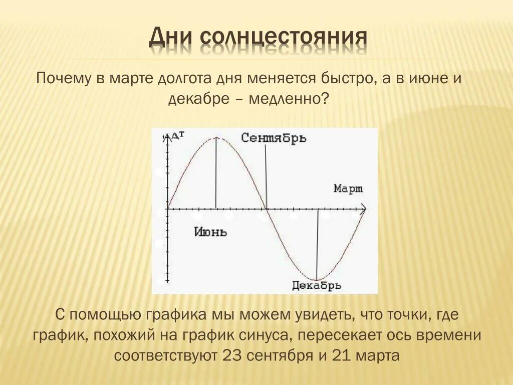 Когда день солнцестояния в 2024. График долготы дня. График солнцестояния. Почему меняется Продолжительность дня. День солнцестояния.