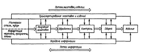 Синхронизация производственных процессов