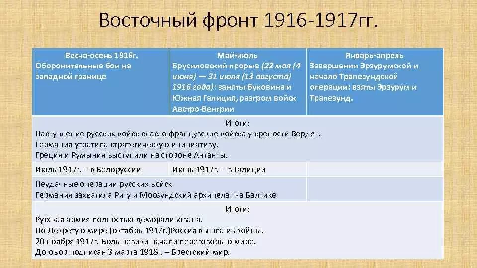 1 мировая события по годам. 1 мировая события по годам