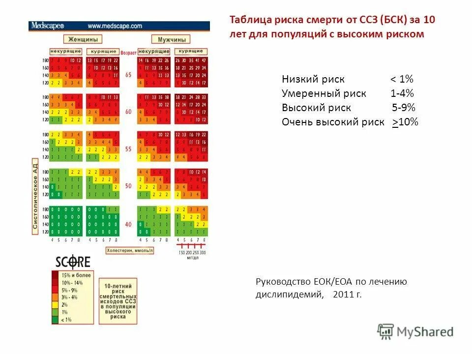 Score pictures. Таблица оценки сердечно сосудистого риска. Скор шкала риска. Шкала сердечно-сосудистого риска score. Суммарный сердечно-сосудистый риск таблица.