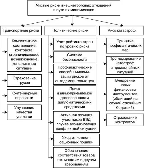 Управление транспортным риском. Виды транспортных рисков. Виды транспортных риск. Риски и их минимизация. Факторы рисков в логистике.