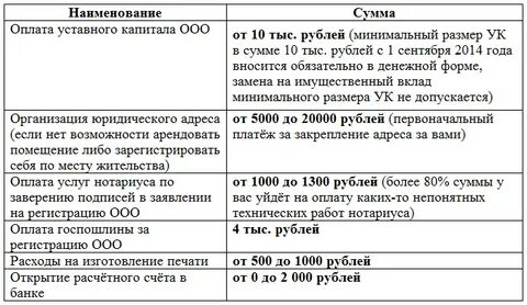 Не оплатили уставной капитал в срок
