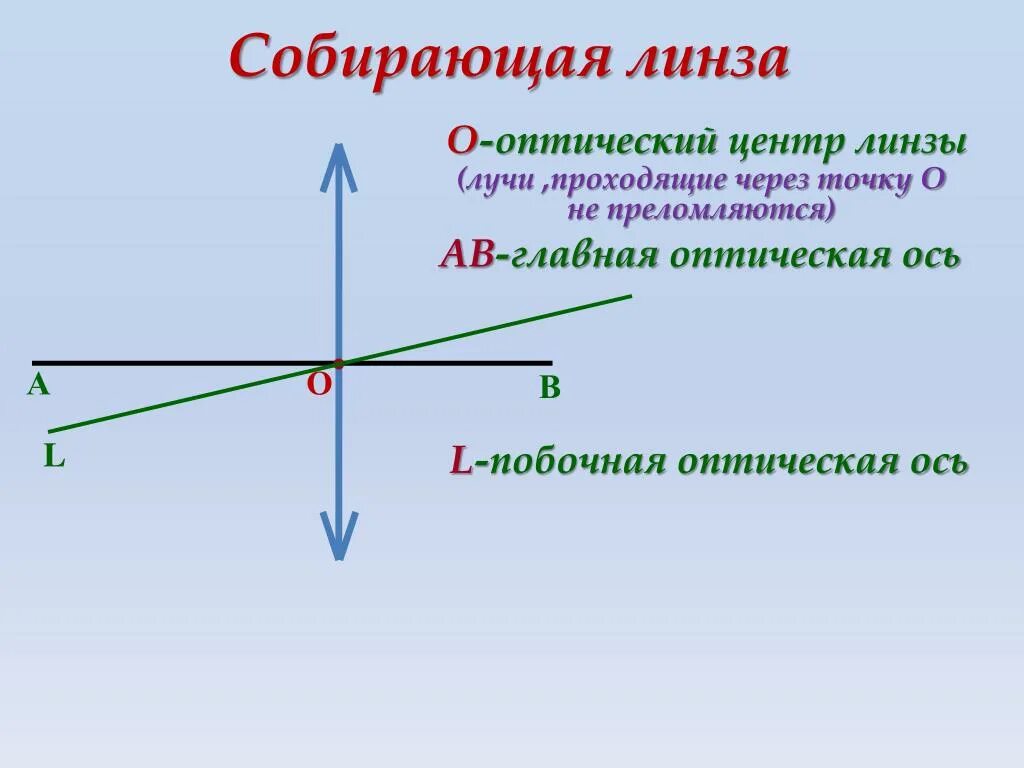 Главный оптический центр линзы это