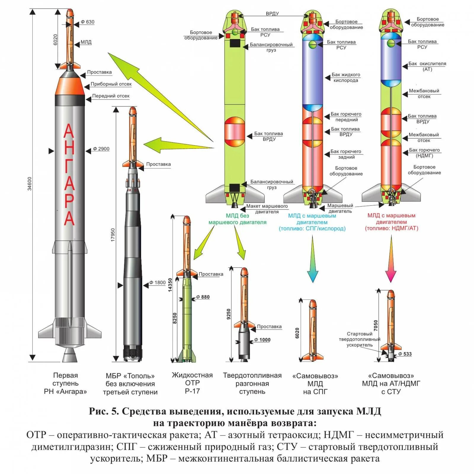 Ракета носитель Ангара а5 чертеж. Схема полета ракеты Ангара. Ангара а5 компоновка.