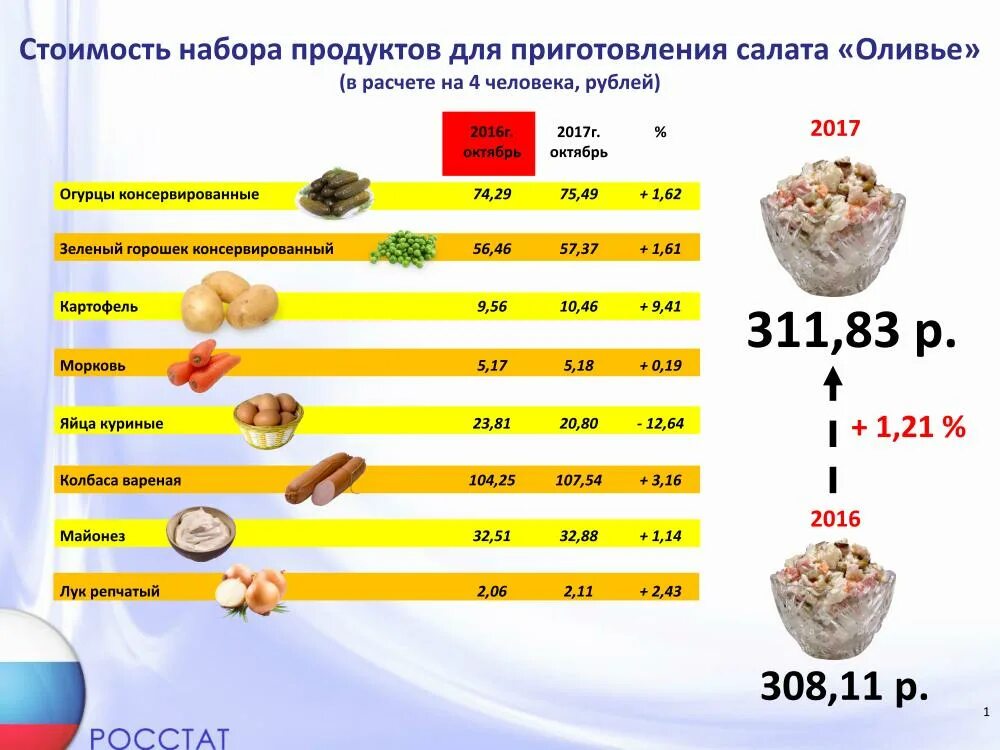 салат оливье. расчет стоимости продуктов для приготовления салата. сколько варить яйца для оливье. инфографика салат. индекс салата оливье.