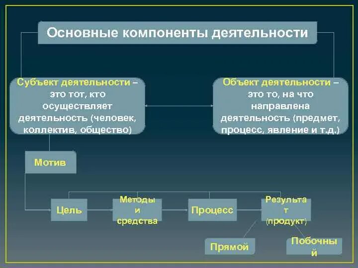 Основные компоненты деятельности. Прямой и побочный результат деятельности. Кто осуществляет деятельность. Субъект деятельности и компоненты деятельности. Основные компоненты активности