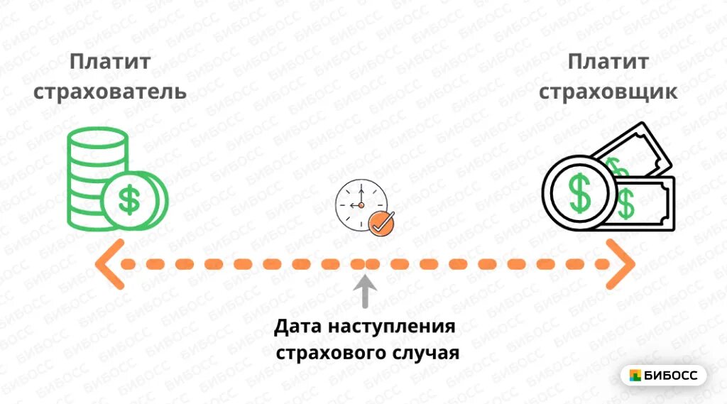 Франшиза в страховом случае. Франшиза в страховании это пример. Временная франшиза. Временная франшиза в страховании это. Условная и Безусловная франшиза примеры.