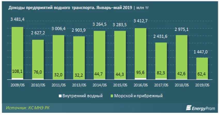 Морской пассажирооборот. Водный транспорт статистика. Динамика морских перевозок. Статистика морского транспорта. Статистика морских перевозок.