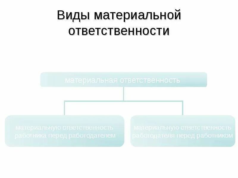 Материальная ответственность работника и работодателя схема. Виды материальной ответственности. Виды материальной ответственности схема. Формы материальной ответственности.