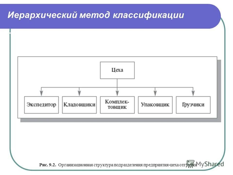 Иерархический классификатор. Иерархичность системы. Схема иерархии. Иерархический классификатор. Иерархический метод и фасетный метод.