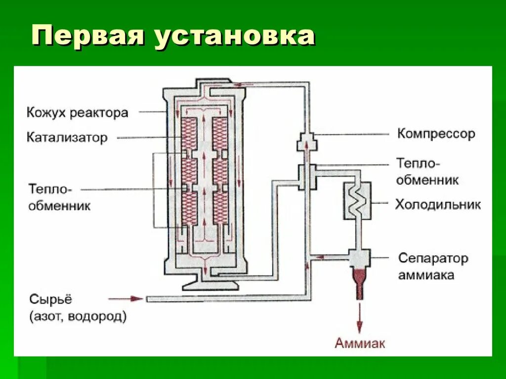 Схема технологического процесса производства аммиака. Схема синтеза аммиака. Процесс производства аммиака схема. Производство аммиака схема химия 9 класс.