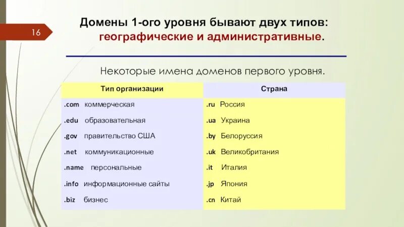 Домен первого уровня. Виды доменов первого уровня. Имя домена первого уровня. Административные и географические домены. Сайт 1 уровня