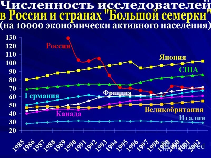 Число ученых в россии. Первая страна в мире по количеству ученых и инженеров занимает. Число научных открытий в мире по годам. Число ученых в россии. Зарплата учёных.