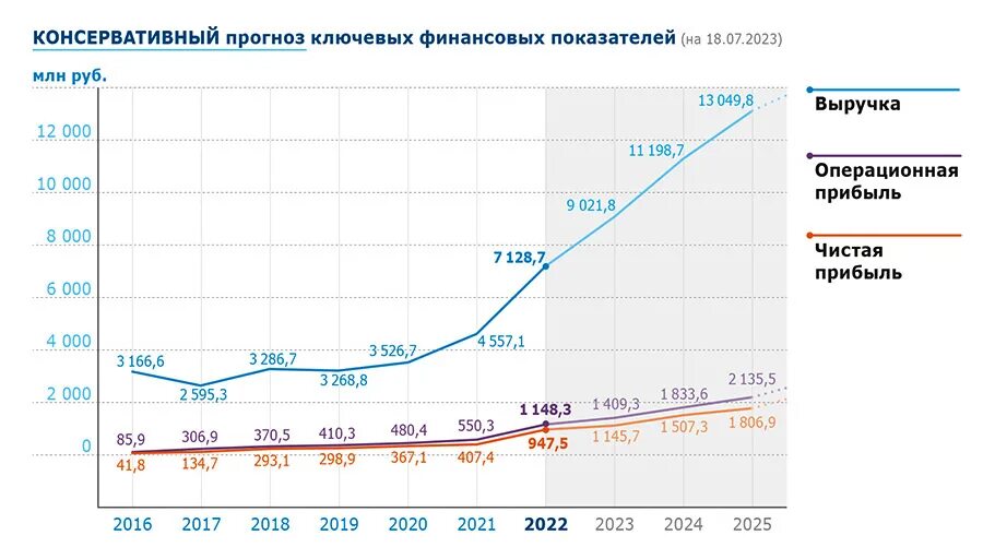 Следующее заседание цб по ключевой ставке в 2024. Базовый и консервативный прогноз это. Ключевая 2023 год. Прогноз по ключевой ставке. Базовый и консервативный прогноз это.