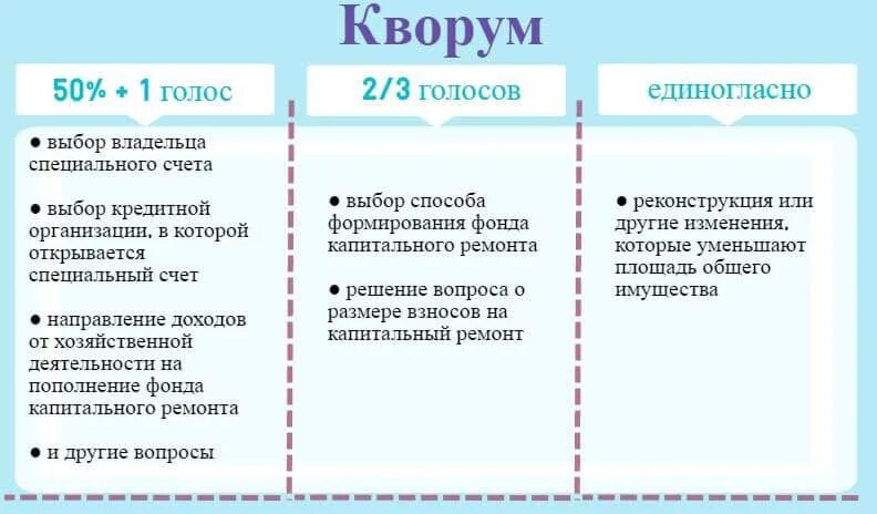 Кворум для принятия решения. Кворум общего собрания. Как посчитать Кворум общего собрания. Кворум для принятия решения на собрании собственников.