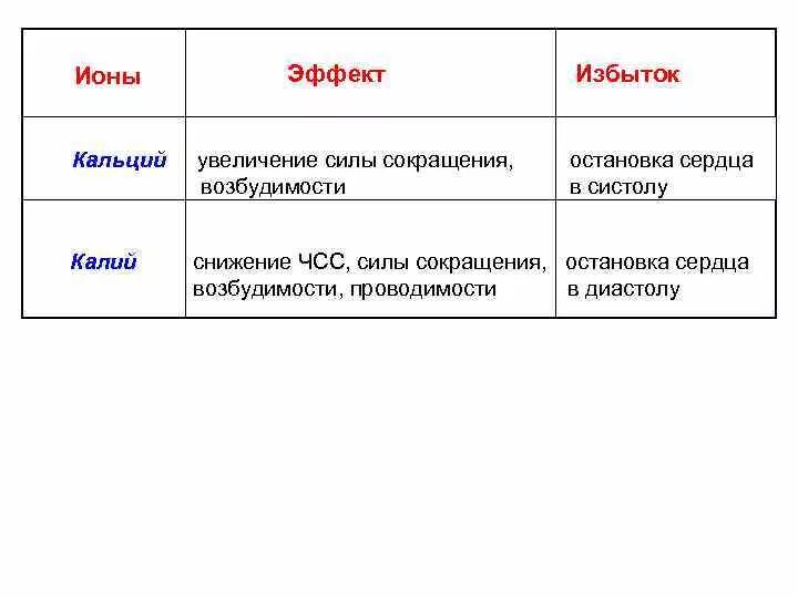 Изменение работы сердца под влиянием ионов калия. Изменение работы сердца под влиянием ионов калия