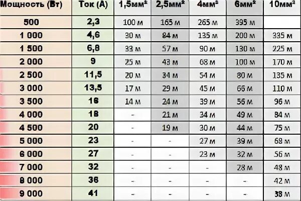 Какая максимальная мощность на квартиру. Розетки по мощности таблица. Мощность розетки 220 в для расчета. Как рассчитать максимальную мощность в розетке. Максимальная нагрузка на розетку 220.