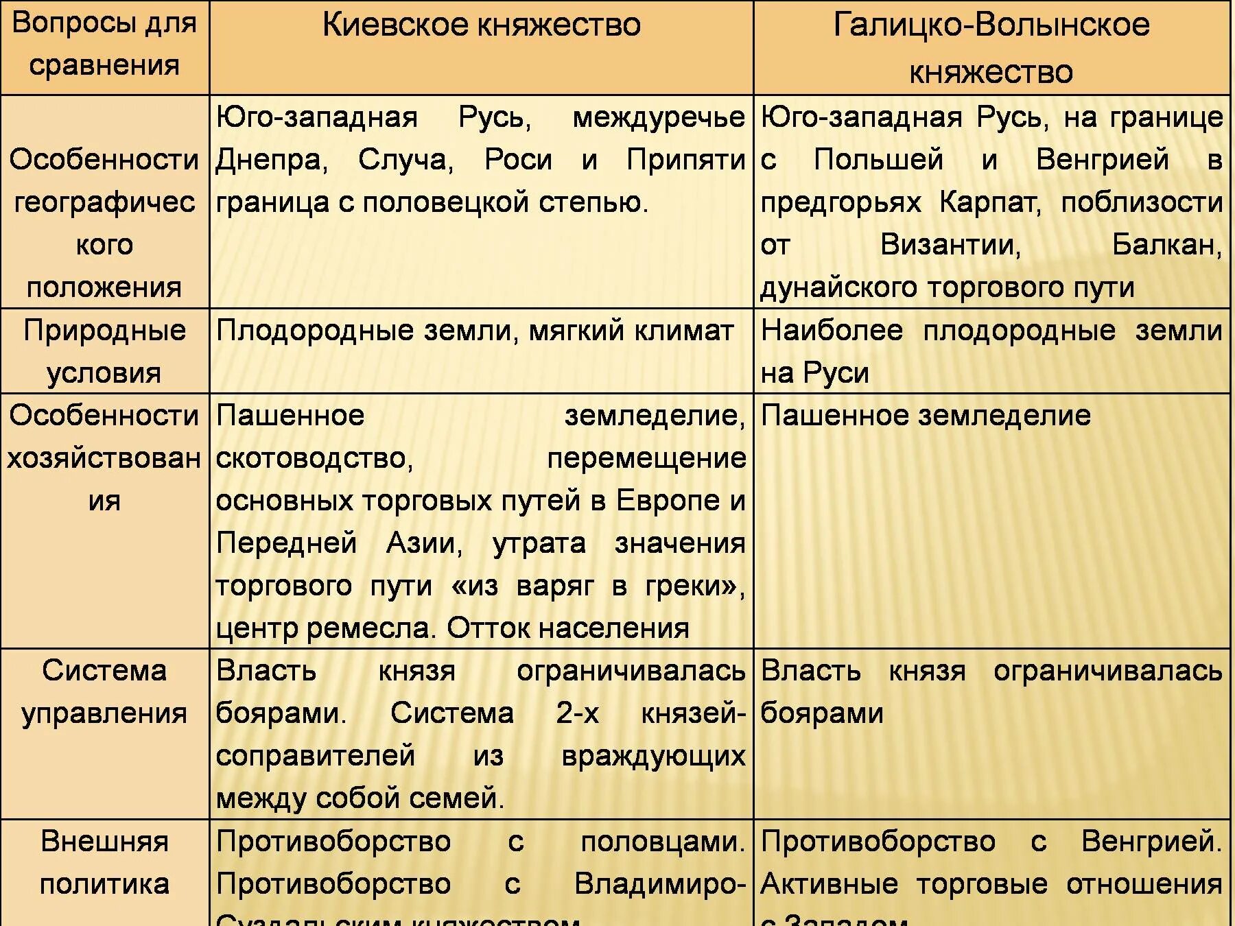 Экономические особенности Галицко-Волынского княжества. Киевское княжество кратко таблица. Особенности развития Киевского княжества. Особенности внешней политики Галицко-Волынского княжества. Таблица по истории 6 класс раздробленность руси