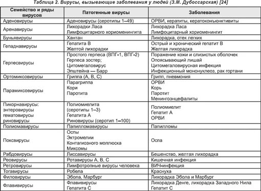 заболевания вызываемые вирусами. вирусные инфекции и заболевания. вирусы заболевания человека. вирусные инфекции и заболевания. вирусные заболевания и бактериальные заболевания таблица.